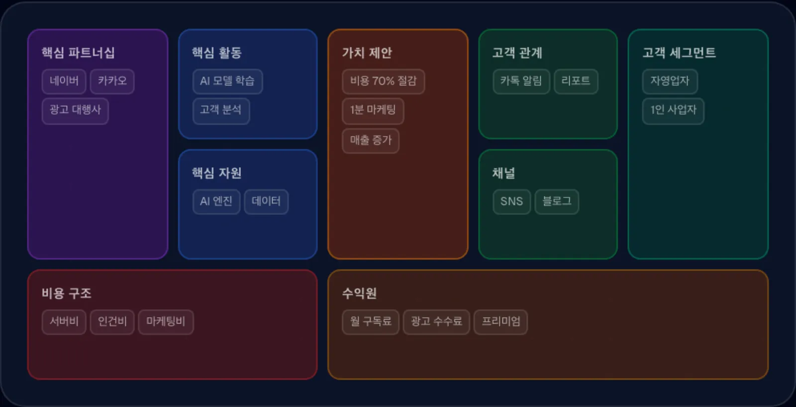 BizCanvas 실제 화면